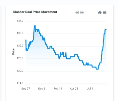 Masoor Daal market stable